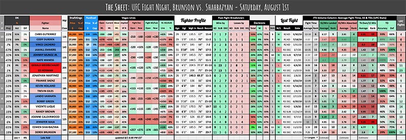 UFC August 1st, The Sheet Brunson vs. Shahbazyan