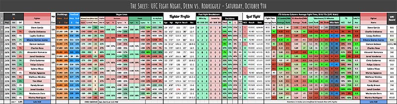 UFC Fight Night, Dern vs. Rodriguez - Saturday, October 9th