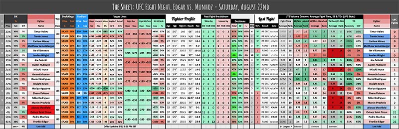 UFC August 22nd, The Sheet Edgar vs. Munhoz