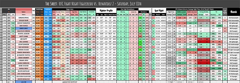 UFC July 18th, The Sheet -Figueiredo vs. Benavidez 2