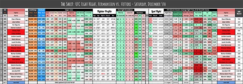UFC Fight Night, Hermansson vs. Vettori - Saturday, December 5th