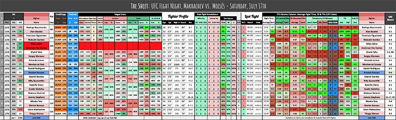 UFC Fight Night, Makhachev vs. Moises - Saturday, July 17th