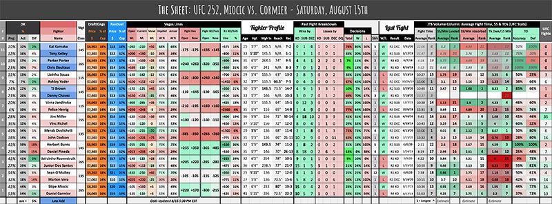 UFC August 15th, The Sheet Miocic vs. Cormier