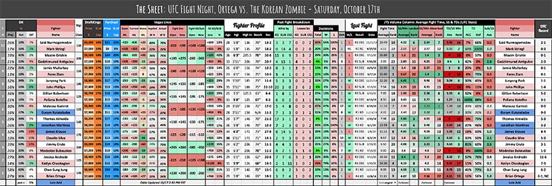 UFC October 17th, The Sheet: Ortega vs. The Korean Zombie