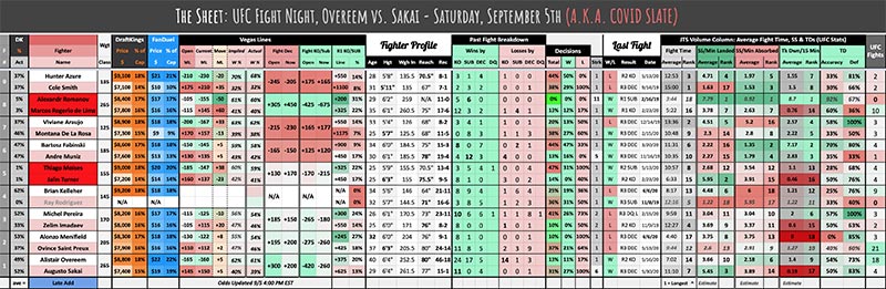 UFC September 5th, The Sheet Overeem vs. Sakai