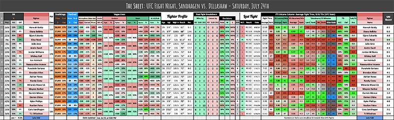UFC Fight Night, Sandhagen vs. Dillashaw - Saturday, July 24th