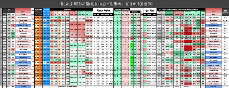 UFC October 10th, The Sheet: Sandhagen vs. Moraes