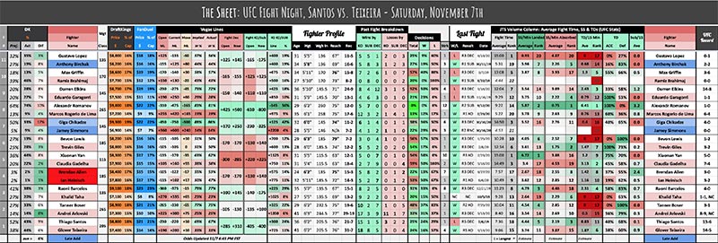 UFC Fight Night, Santos vs. Teixeira - Saturday, November 7th