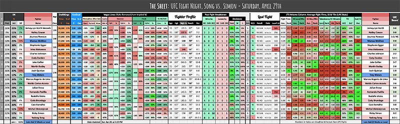 UFC Fight Night, Song vs. Simon - Saturday, April 29th