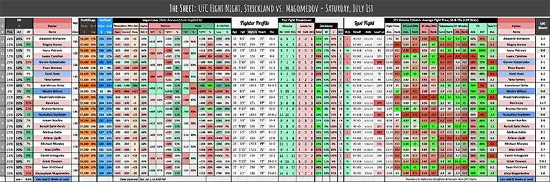 UFC Fight Night, Strickland vs. Magomedov - Saturday, July 1st