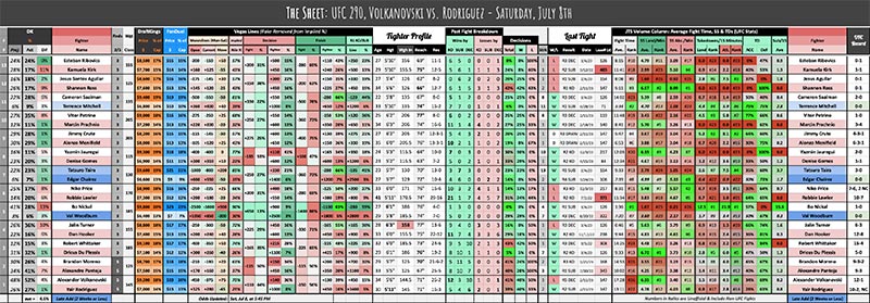 UFC 290, Volkanovski vs. Rodriguez - Saturday, July 8th