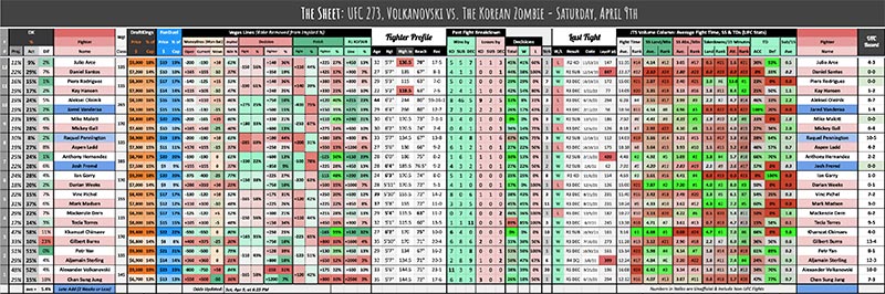 UFC 273, Volkanovski vs. The Korean Zombie - Saturday, April 9th