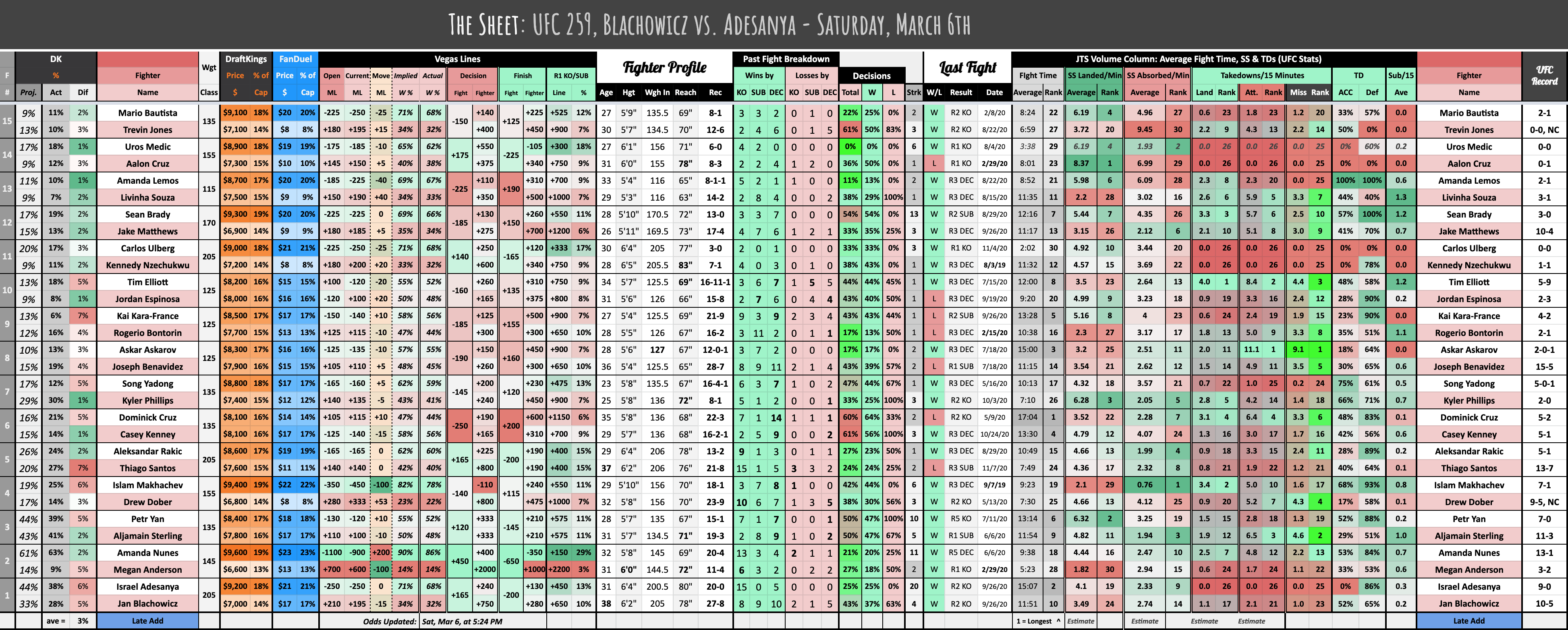 The Sheet: UFC 259, Blachowicz vs. Adesanya - Saturday, March 6th