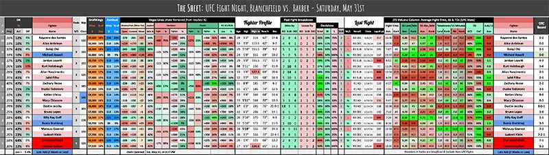 UFC Fight Night, Blanchfield vs. Barber - Saturday, May 31st