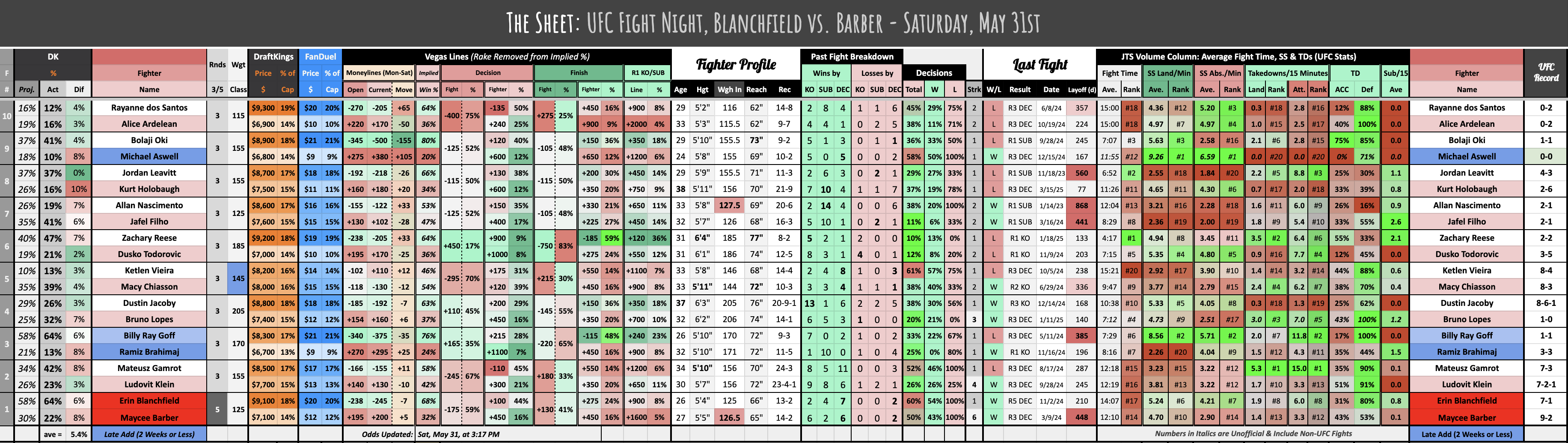 UFC Fight Night, Blanchfield vs. Barber - Saturday, May 31st