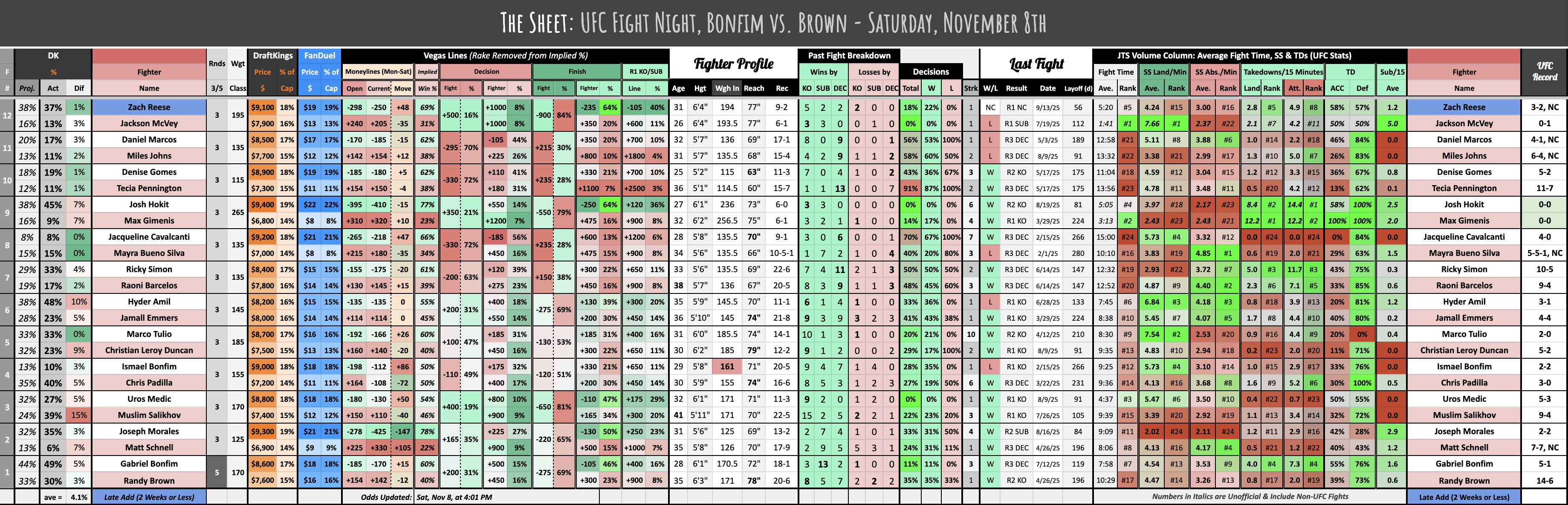 UFC Fight Night, Bonfim vs. Brown - Saturday, November 8th