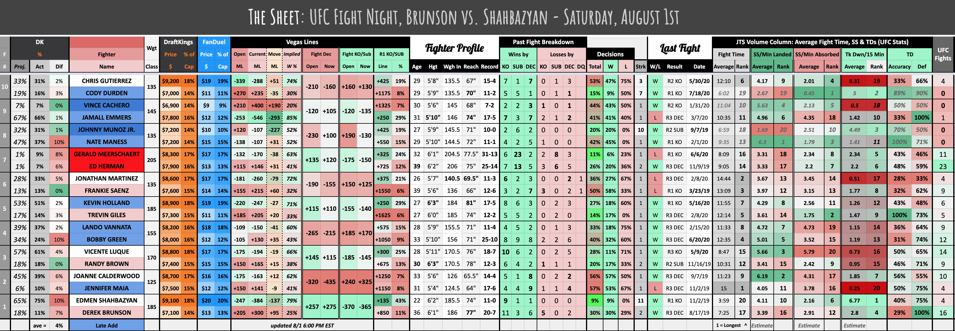 The Sheet Brunson vs. Shahbazyan August 1st, 2020