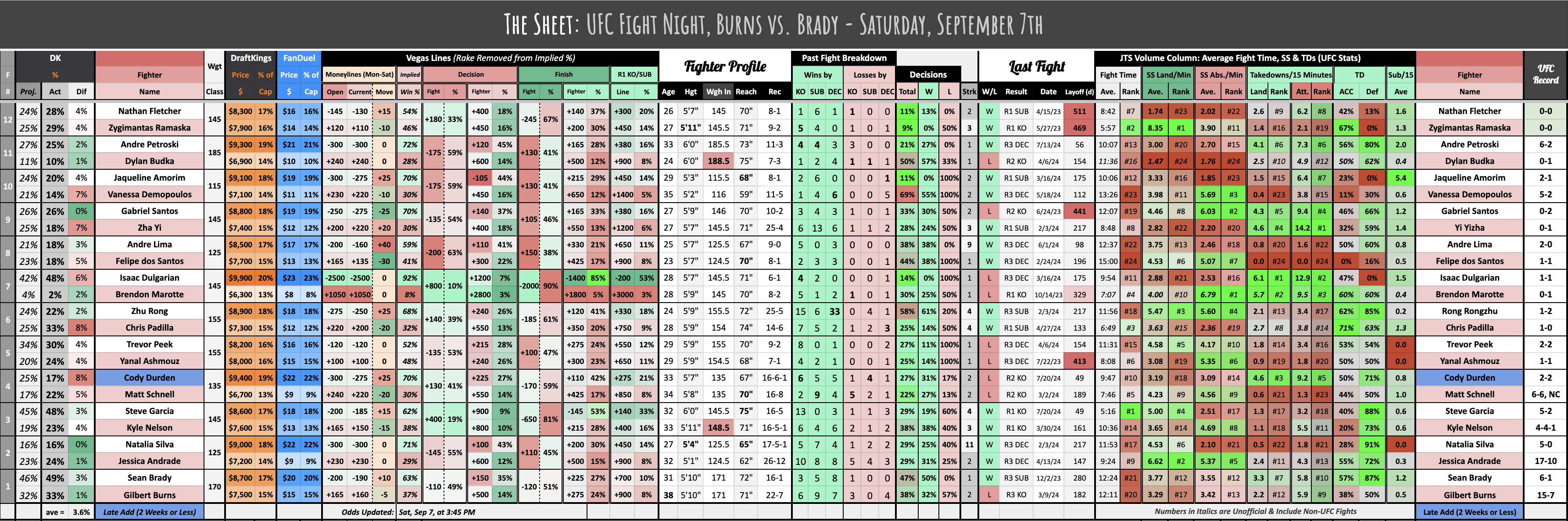 UFC Fight Night, Burns vs. Brady - Saturday, September 7th