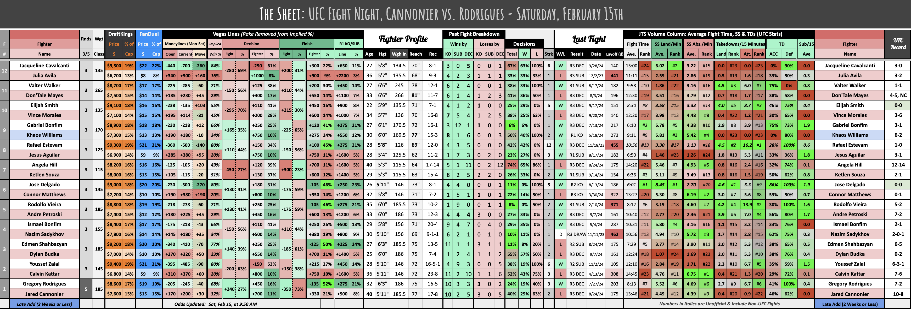 UFC Fight Night, Cannonier vs. Rodrigues - Saturday, February 15th