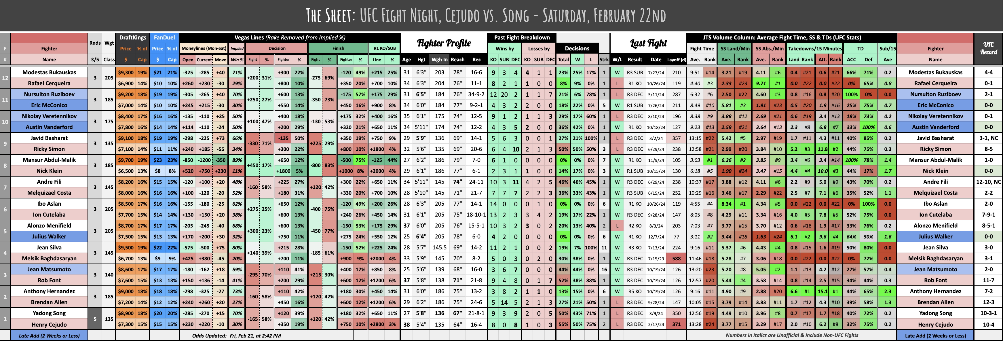 UFC Fight Night, Cejudo vs. Song - Saturday, February 22nd