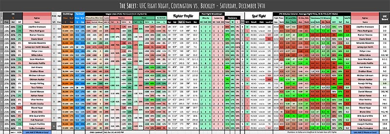 UFC Fight Night, Covington vs. Buckley - Saturday, December 14th