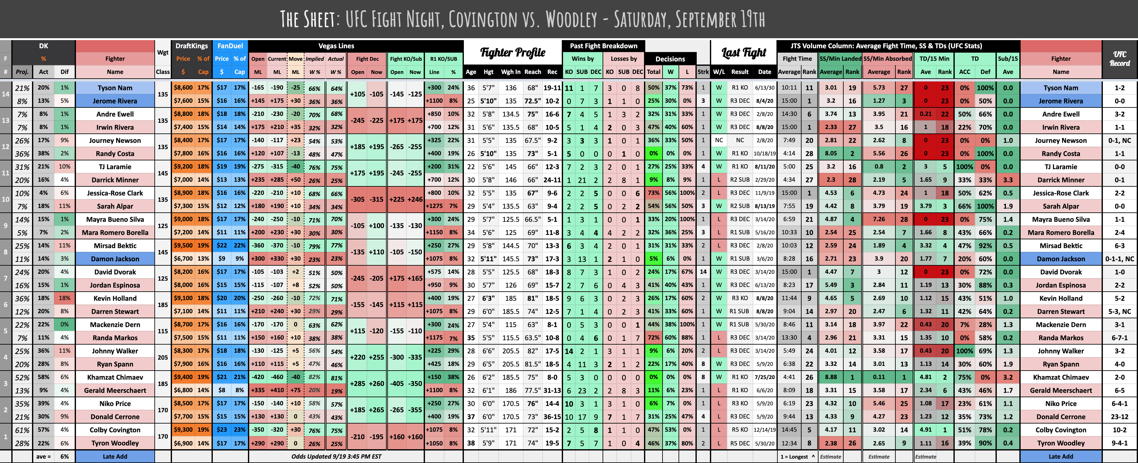 The Sheet: UFC Fight Night, Covington vs. Woodley - Saturday, September 19th