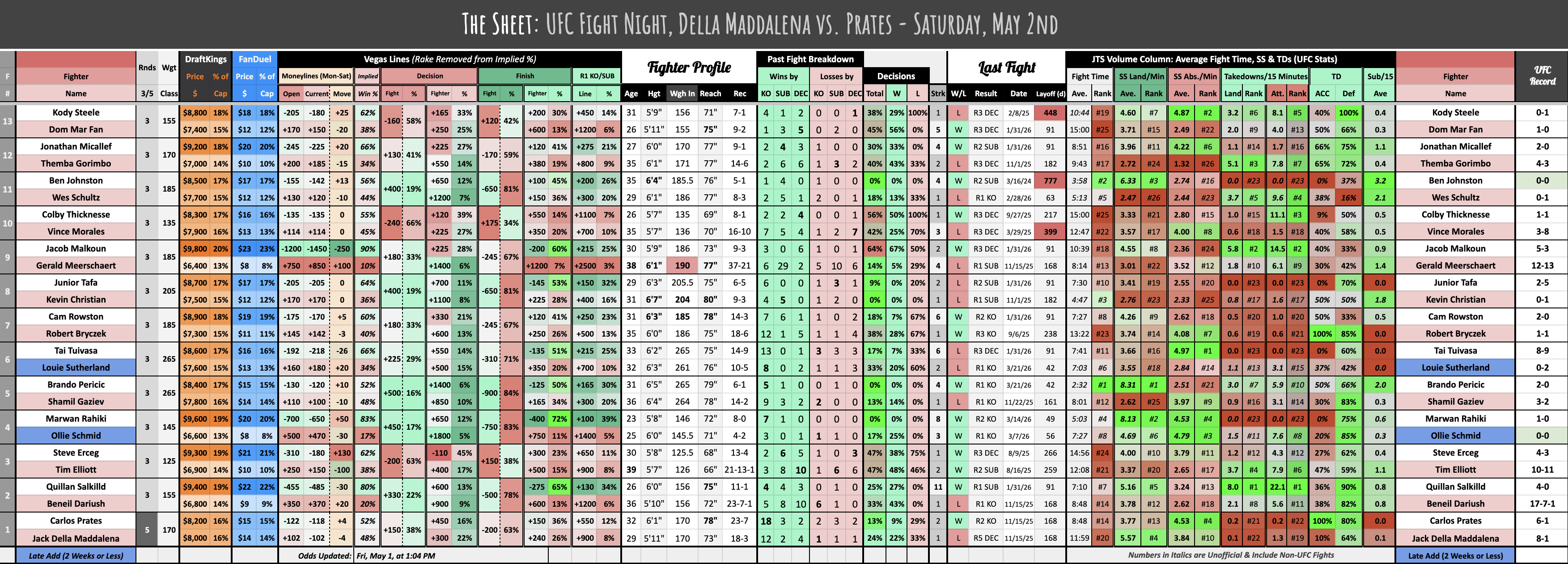 UFC Fight Night, Della Maddalena vs. Prates - Saturday, May 2nd