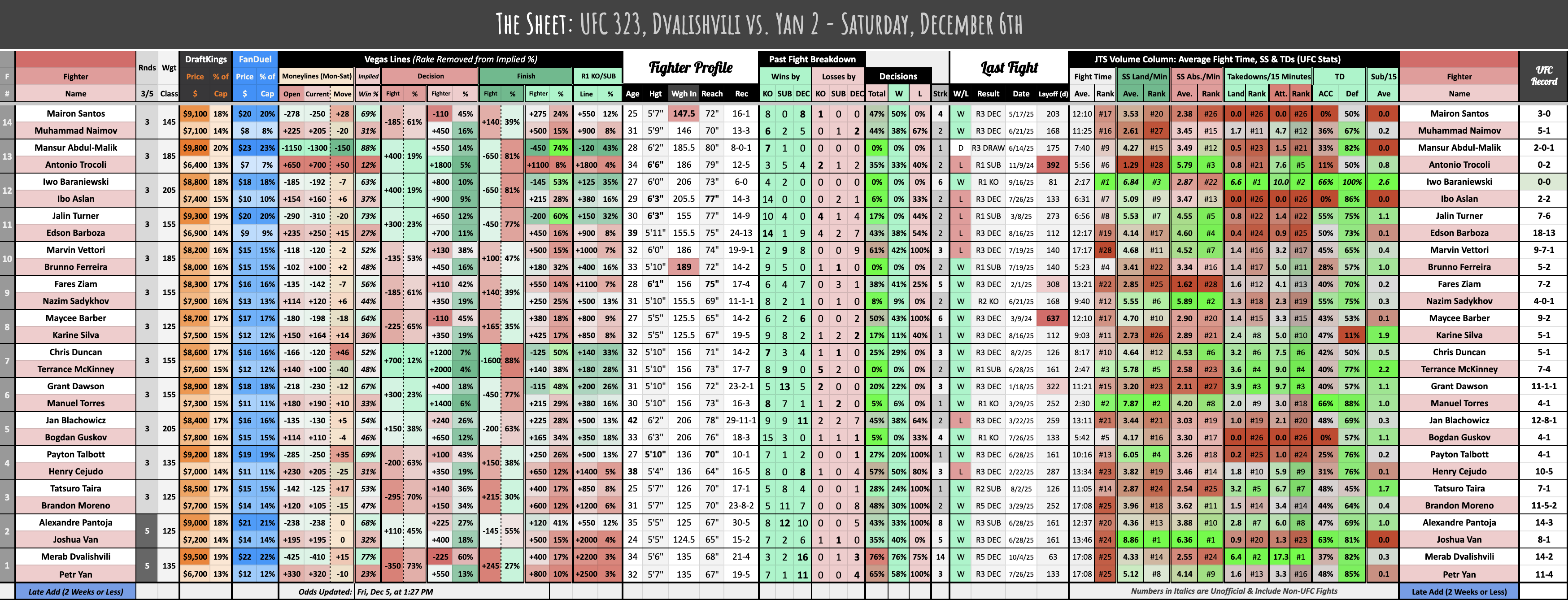 UFC 323, Dvalishvili vs. Yan 2 - Saturday, December 6th