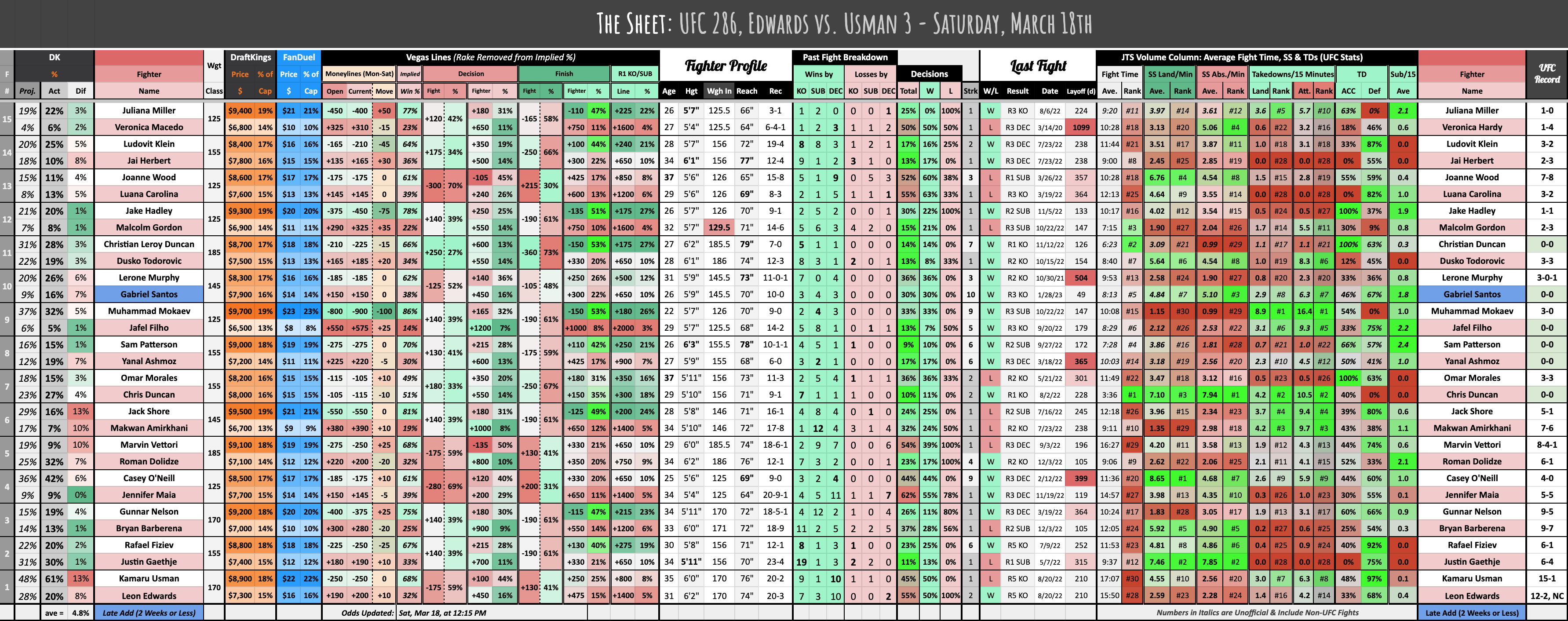 UFC 286 Picks: Top DraftKings DFS Fantasy MMA Targets, Values for