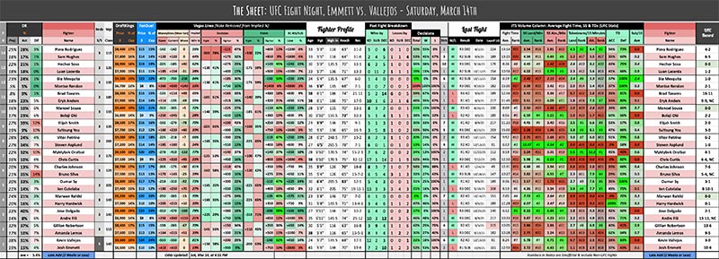 UFC Fight Night, Emmett vs. Vallejos - Saturday, March 14th