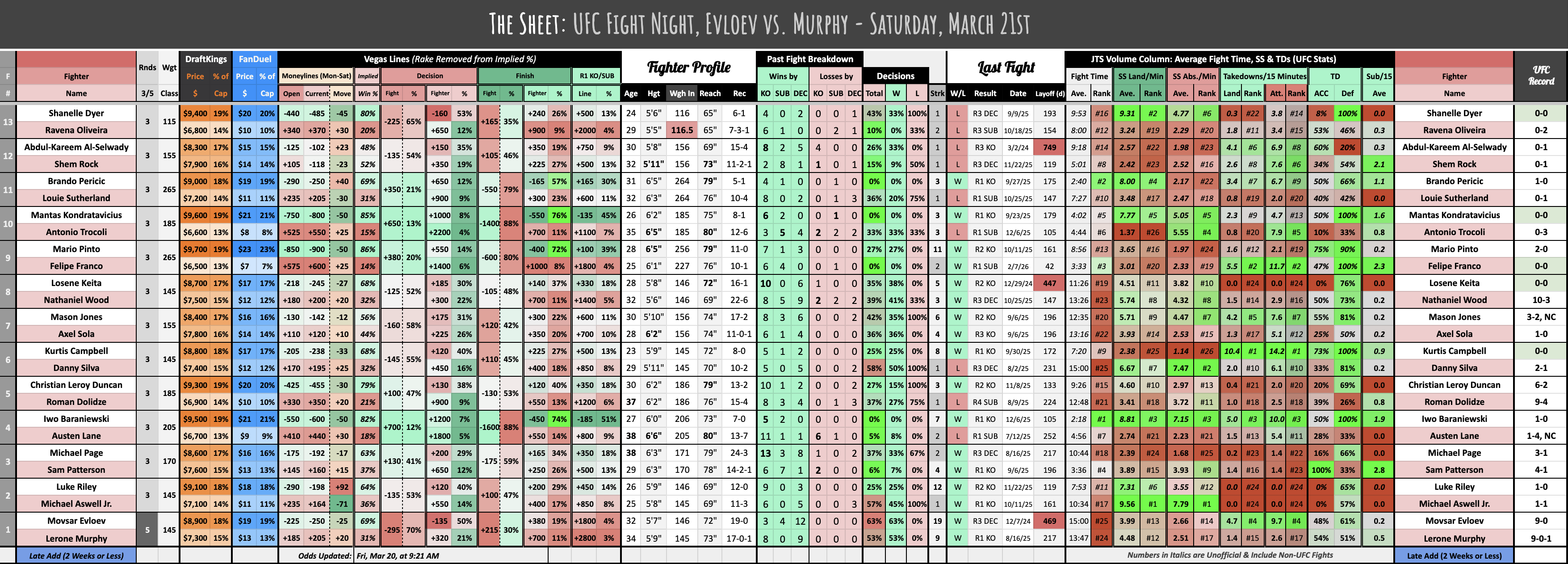 UFC Fight Night, Evloev vs. Murphy - Saturday, March 21st