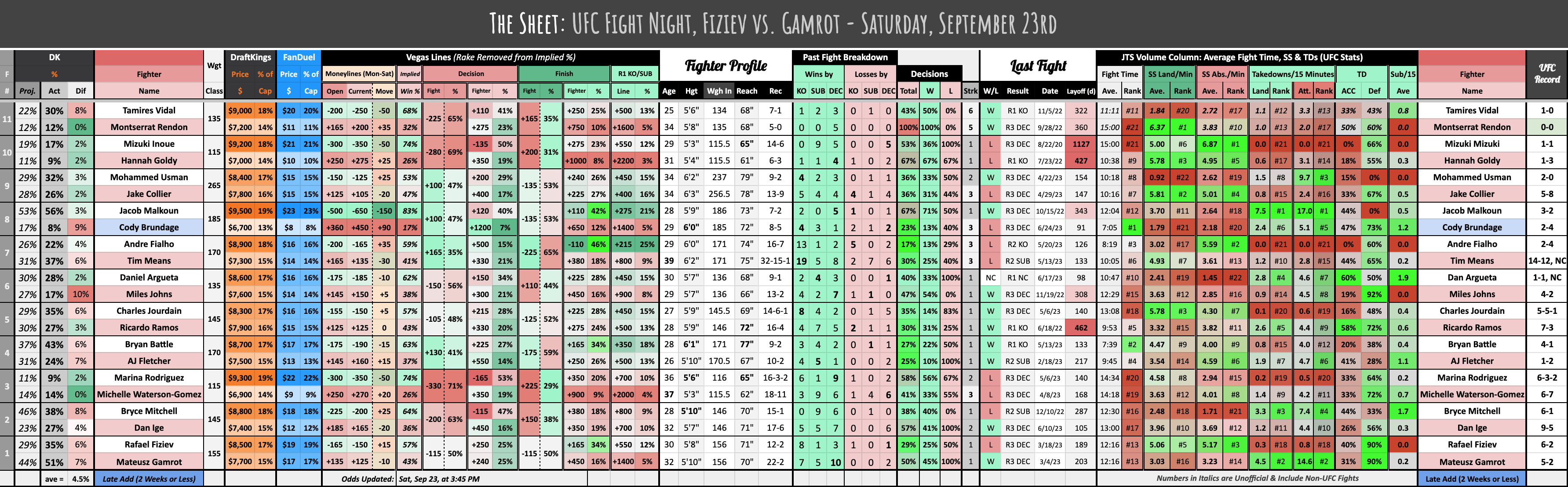 Week 7 FanDuel & DraftKings NFL DFS Cheatsheet