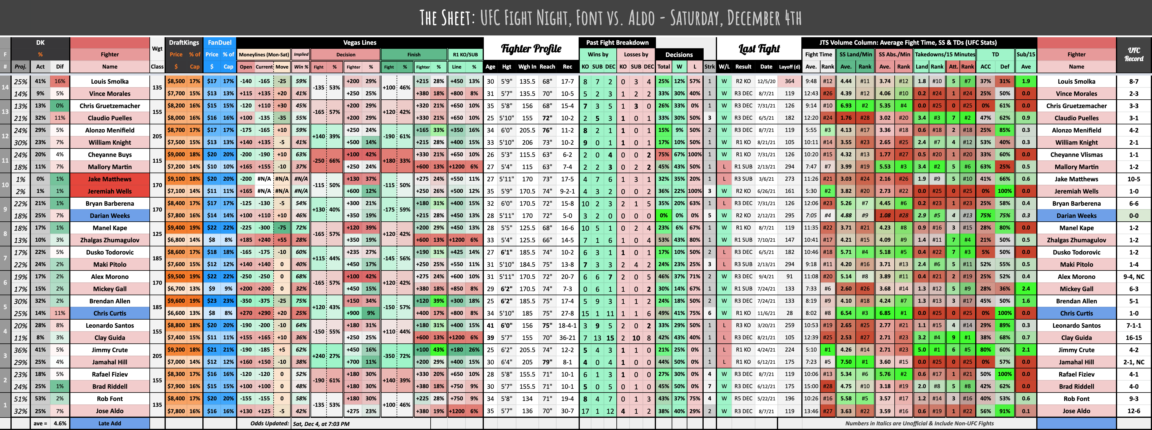 UFC Fight Night, Font vs. Aldo - Saturday, December 4th