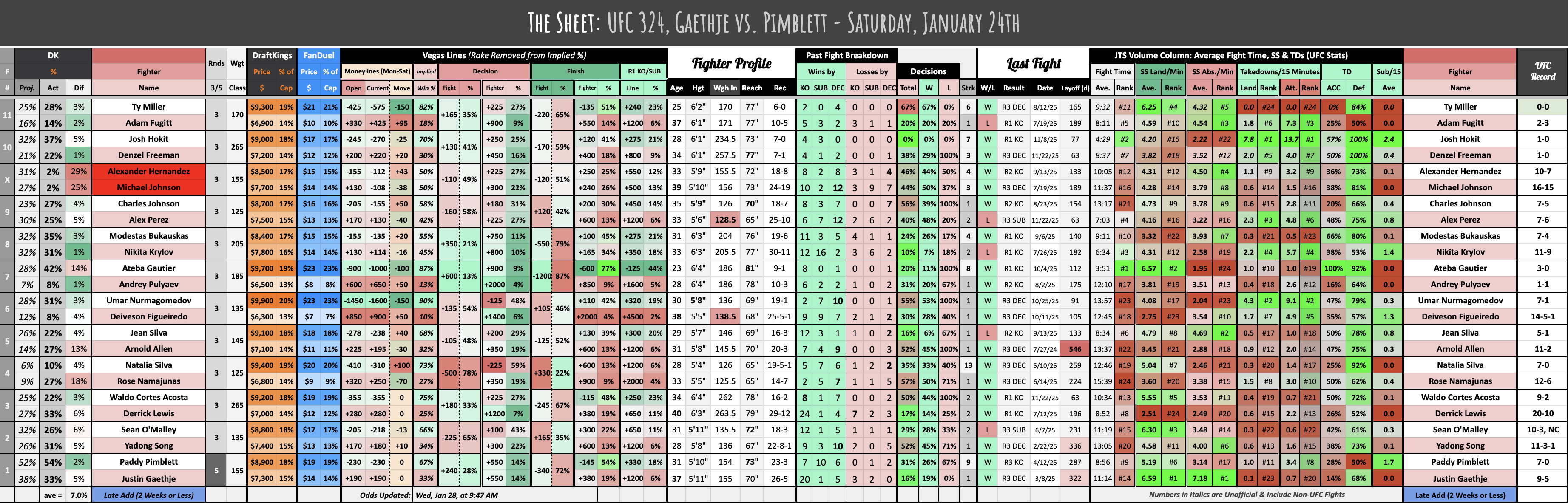 UFC 324, Gaethje vs. Pimblett - Saturday, January 24th
