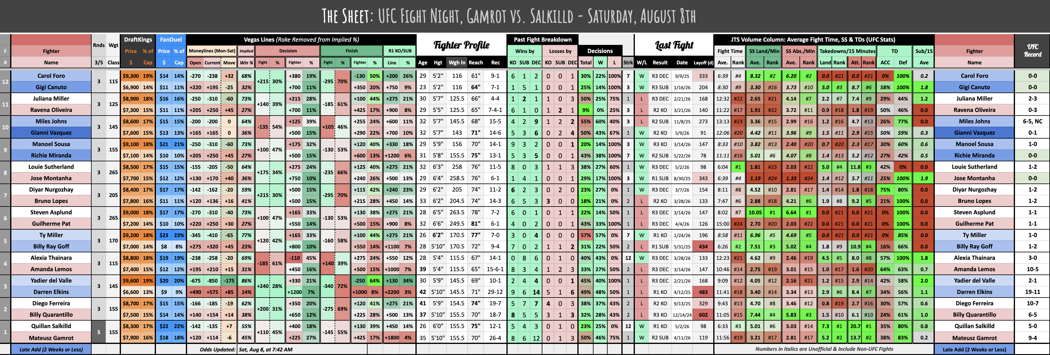 UFC Fight Night, Gamrot vs. Salkilld - Saturday, August 8th