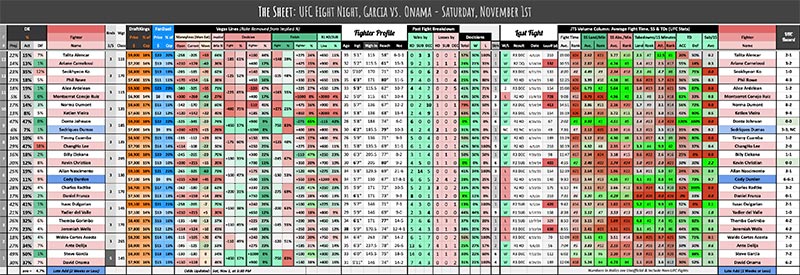 UFC Fight Night, Garcia vs. Onama - Saturday, November 1st