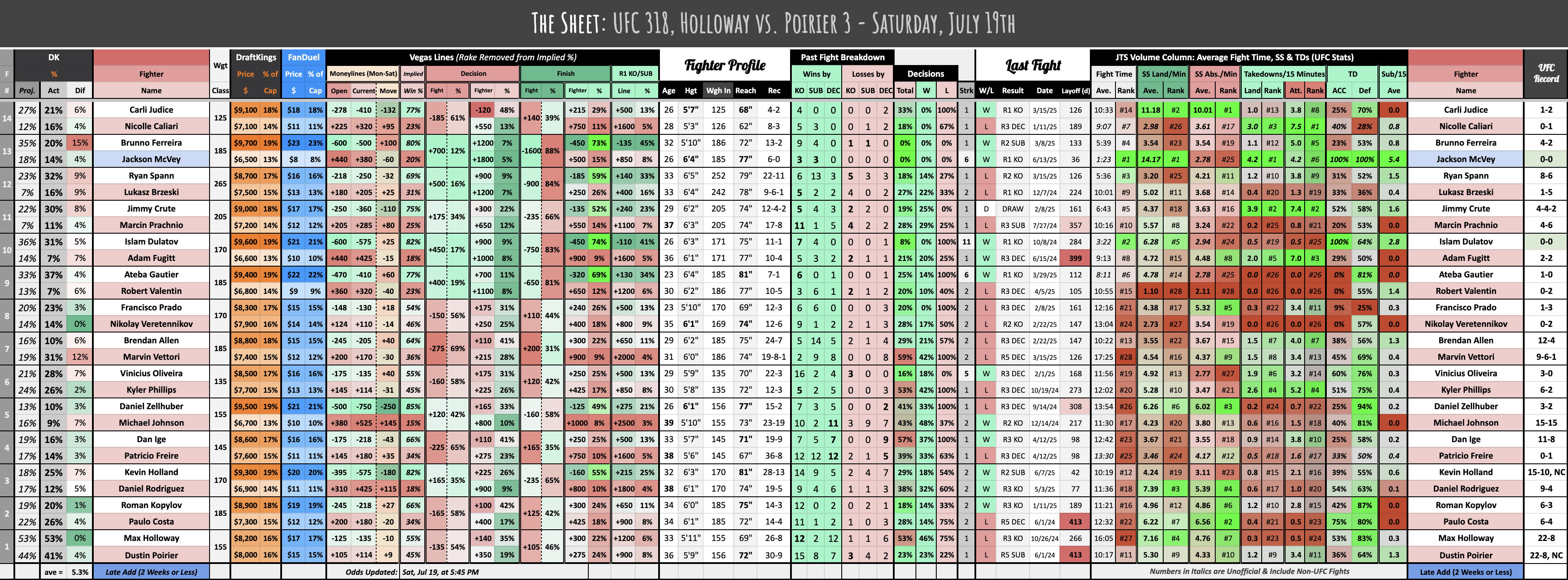 UFC 318, Holloway vs. Poirier 3 - Saturday, July 19th
