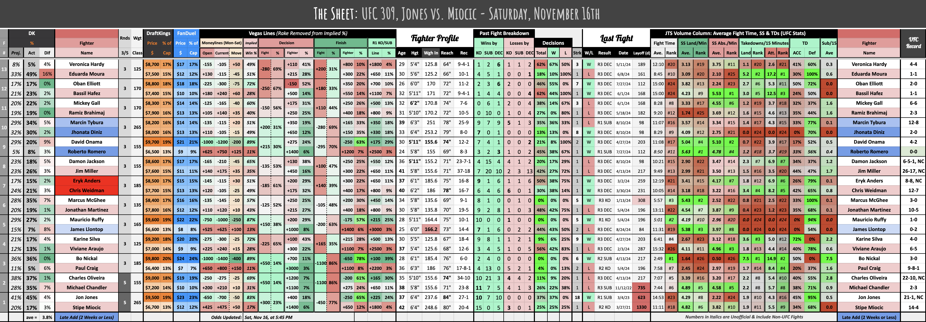 UFC 309, Jones vs. Miocic - Saturday, November 16th