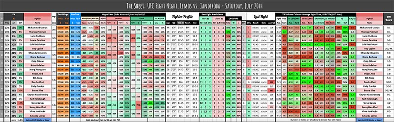 UFC Fight Night, Lemos vs. Jandiroba - Saturday, July 20th