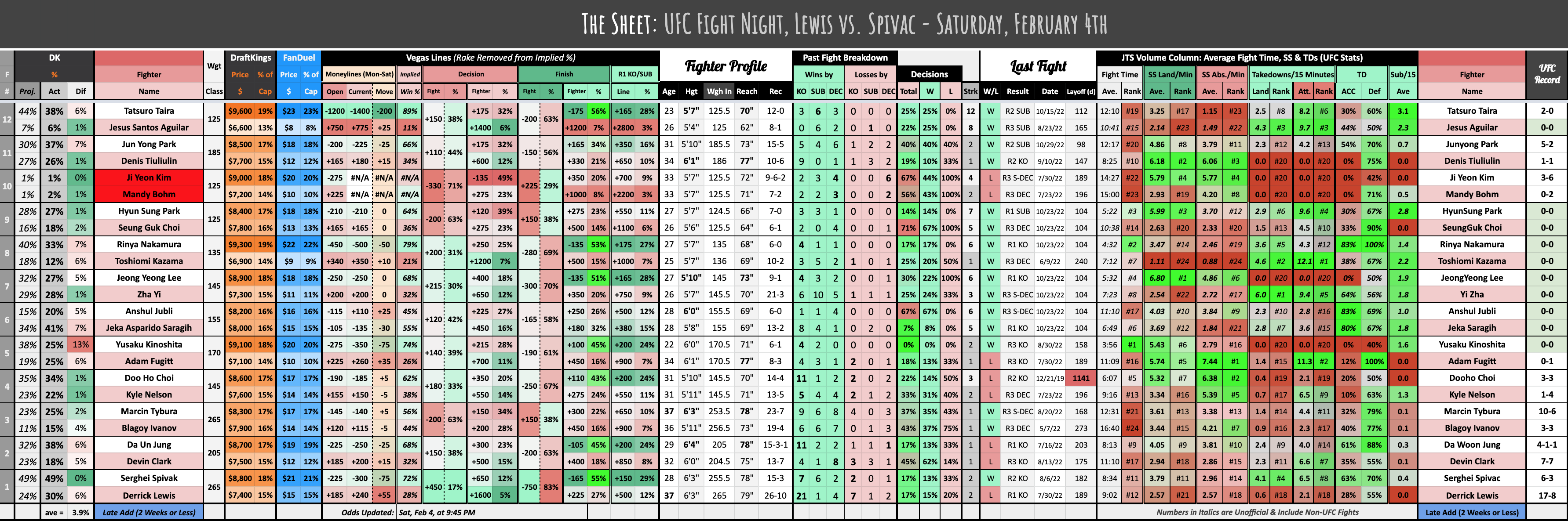 UFC Fight Night, Lewis vs. Spivac - Saturday, February 4th