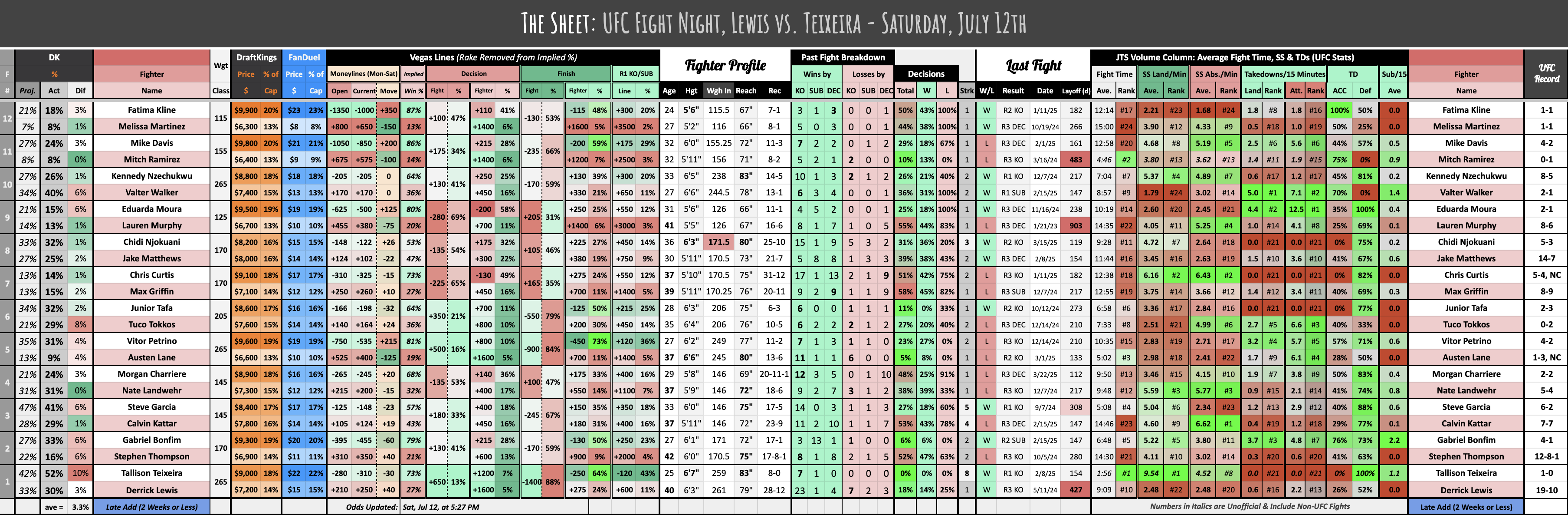 UFC Fight Night, Lewis vs. Teixeira - Saturday, July 12th