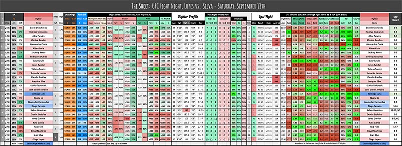 UFC Fight Night, Lopes vs. Silva - Saturday, September 13th