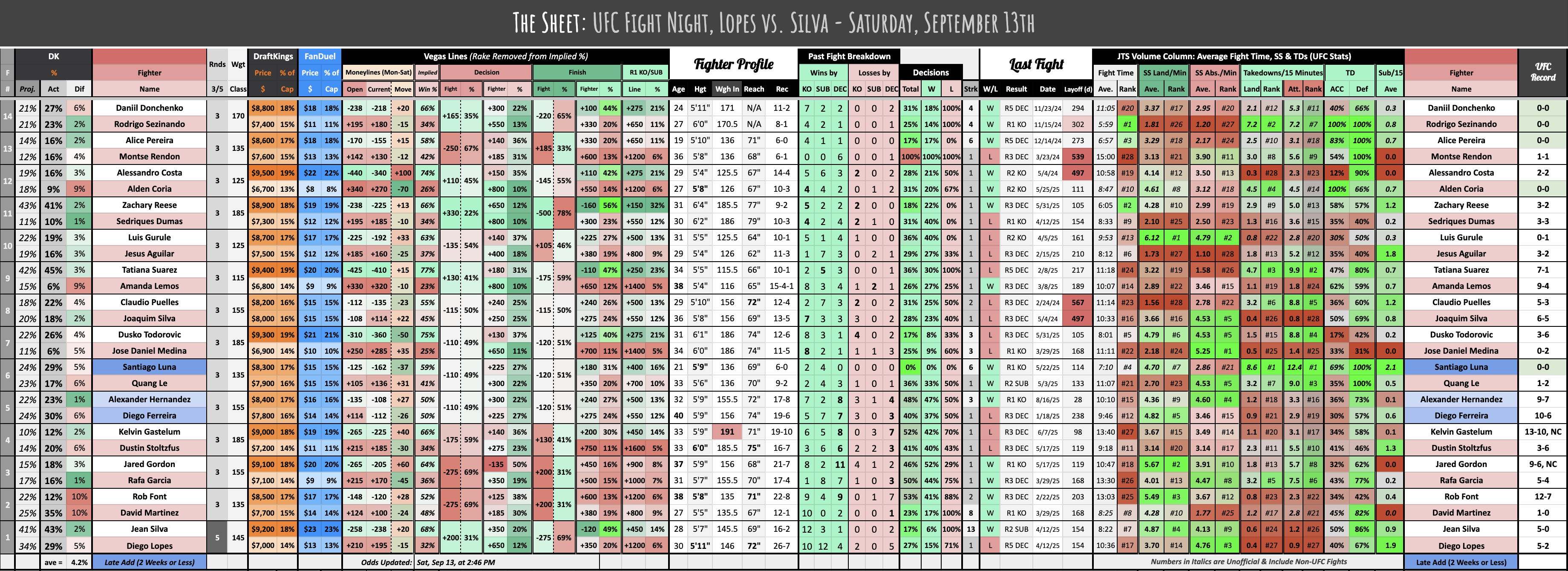 UFC Fight Night, Lopes vs. Silva - Saturday, September 13th