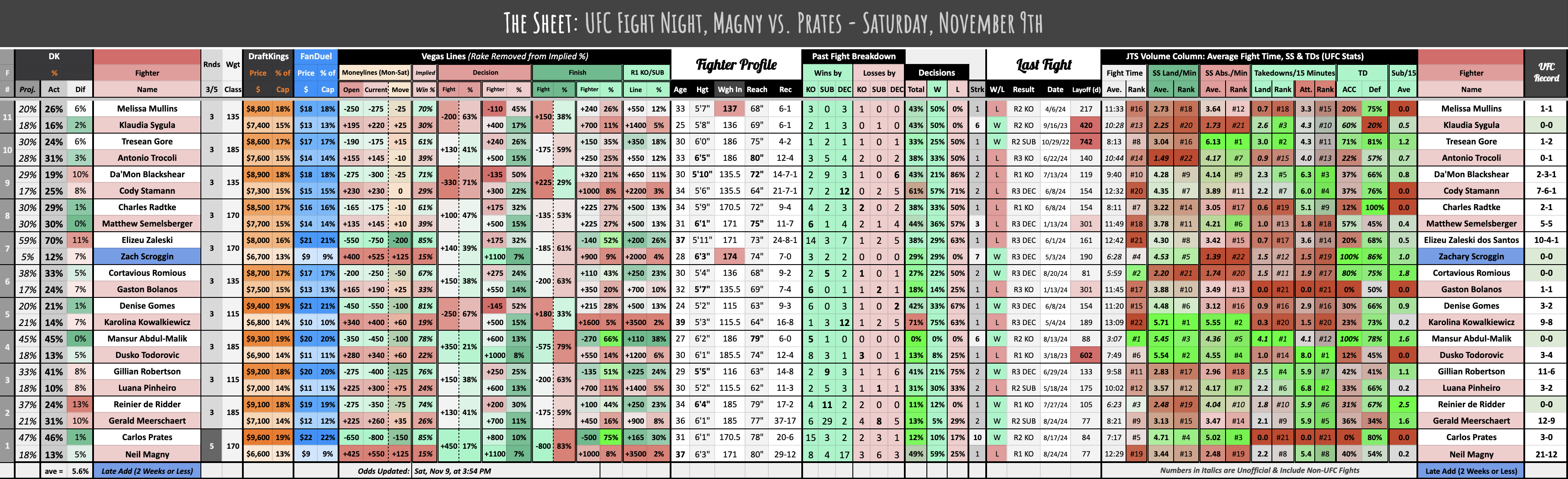 UFC Fight Night, Magny vs. Prates - Saturday, November 9th