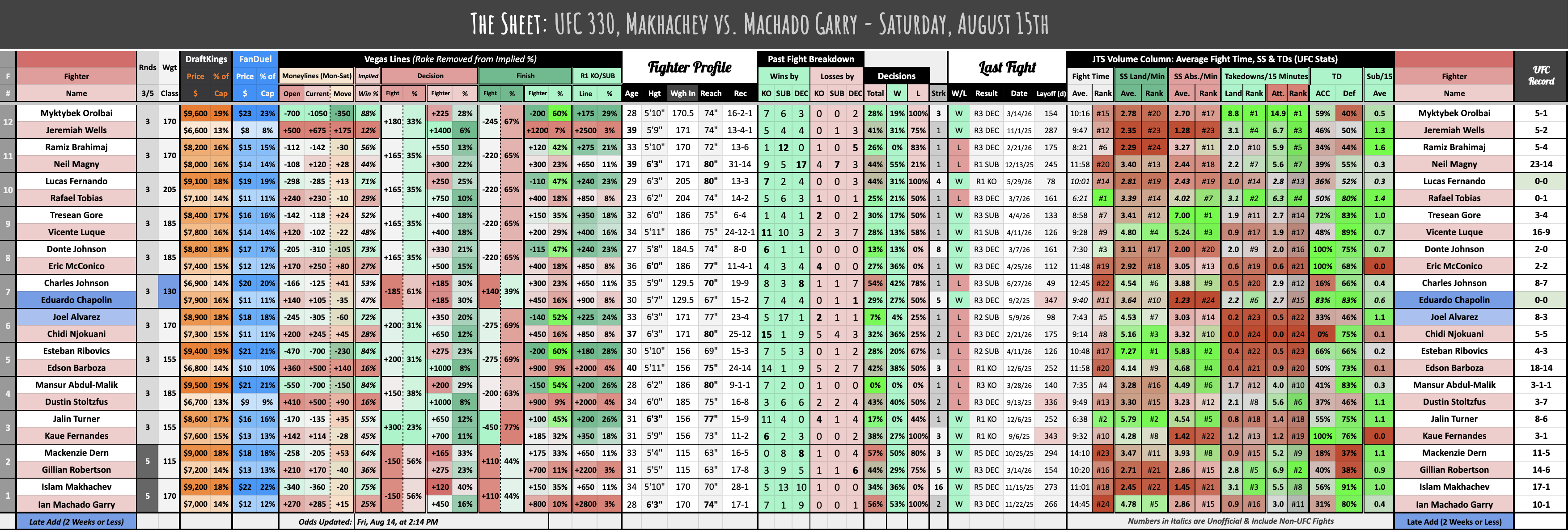 UFC 330, Makhachev vs. Machado Garry - Saturday, August 15th