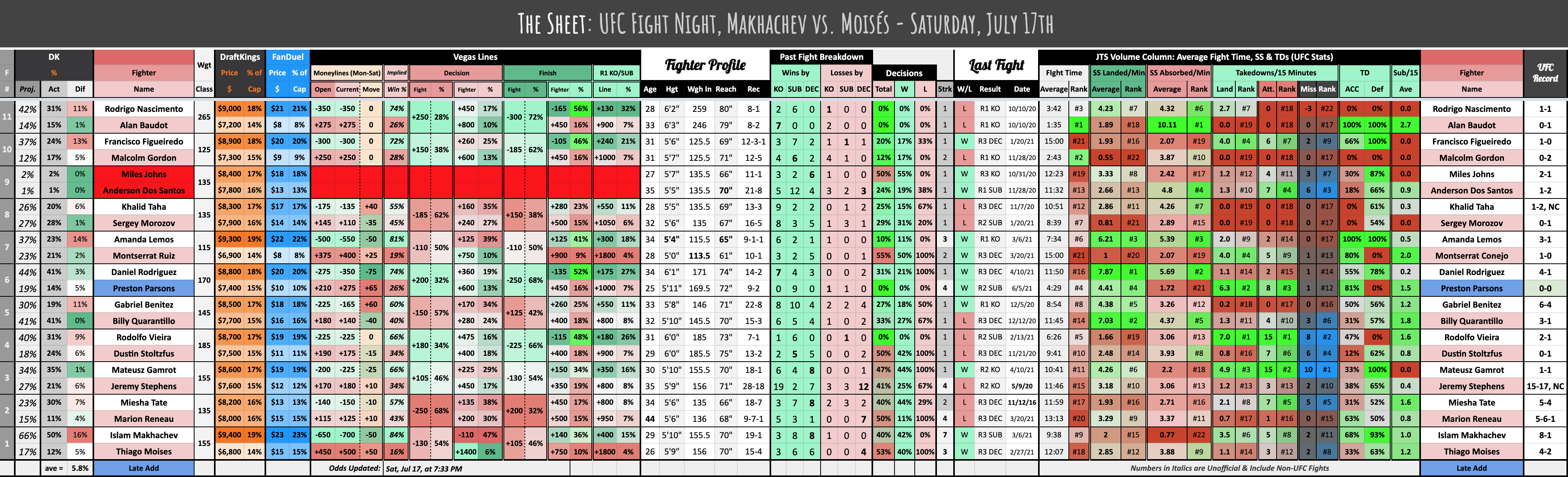 UFC Fight Night, Makhachev vs. Moises - Saturday, July 17th