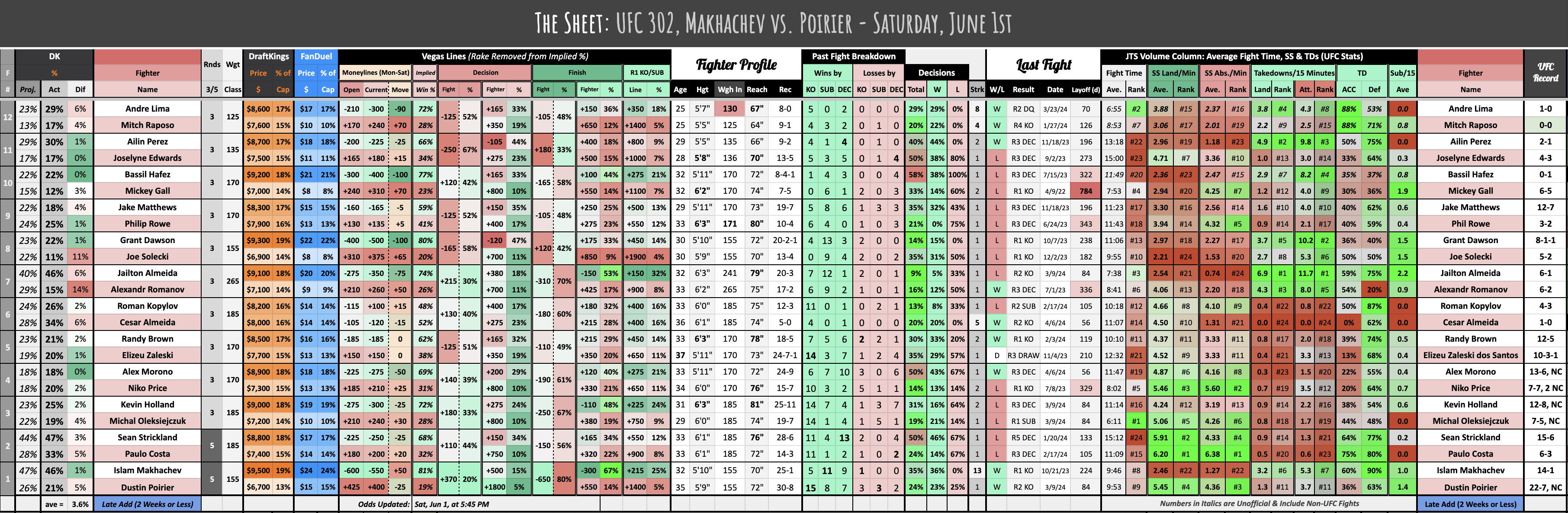 UFC 302, Makhachev vs. Poirier - Saturday, June 1st