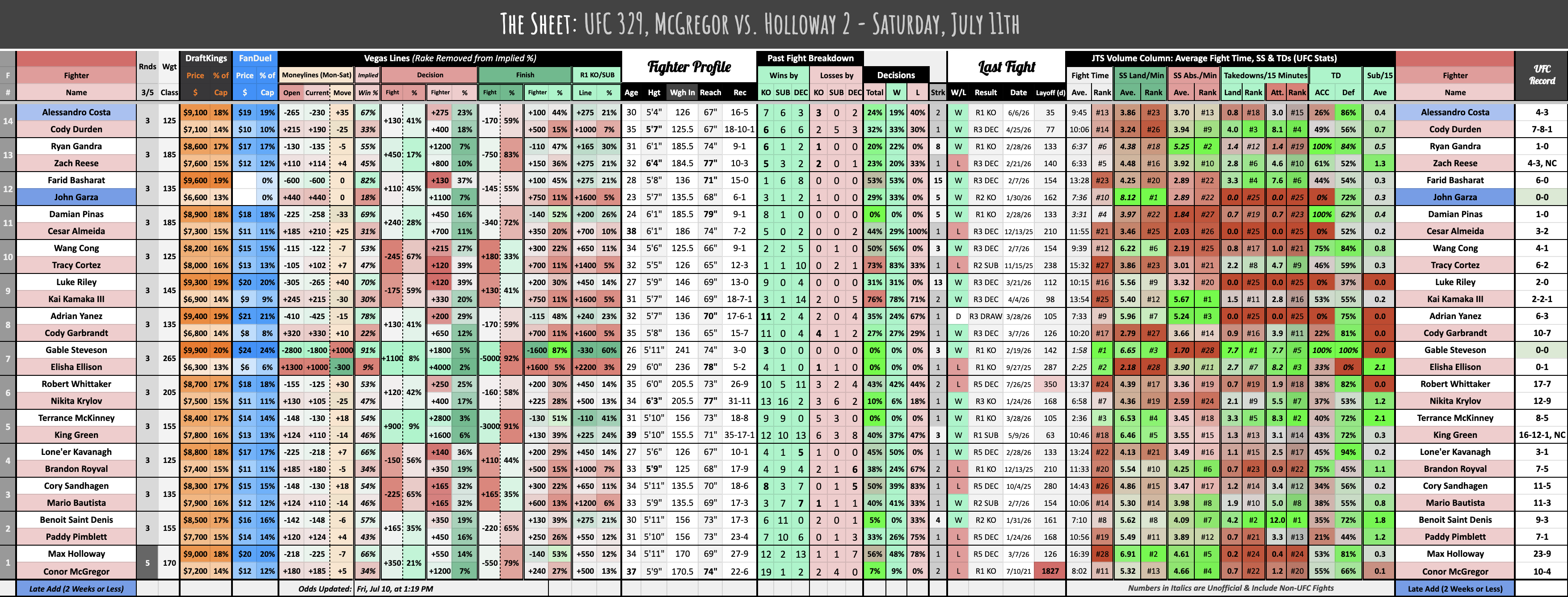 UFC 329, McGregor vs. Holloway 2 - Saturday, July 11th
