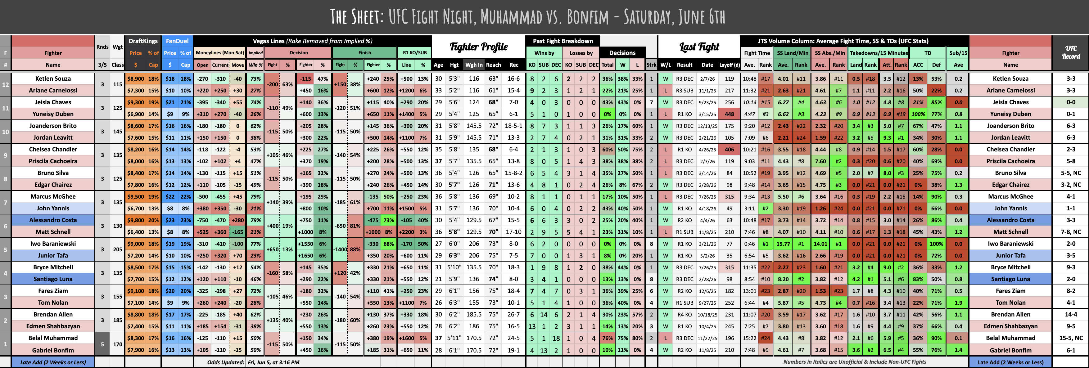 UFC Fight Night, Muhammad vs. Bonfim - Saturday, June 6th