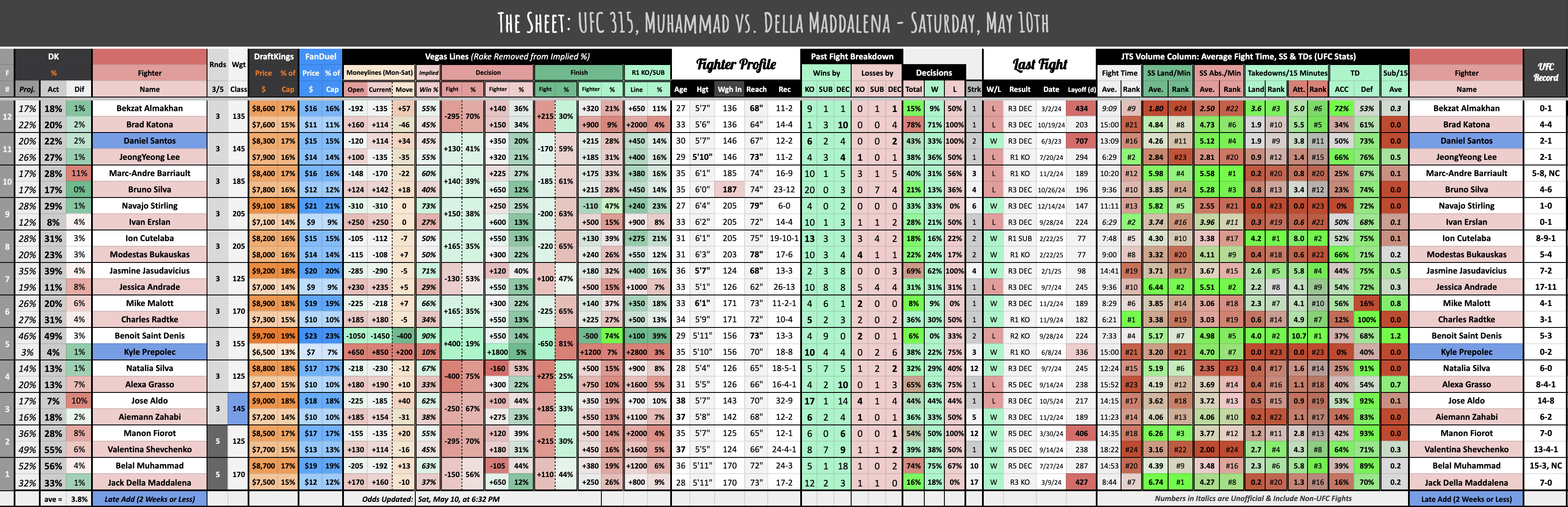 UFC 315, Muhammad vs. Della Maddalena - Saturday, May 10th
